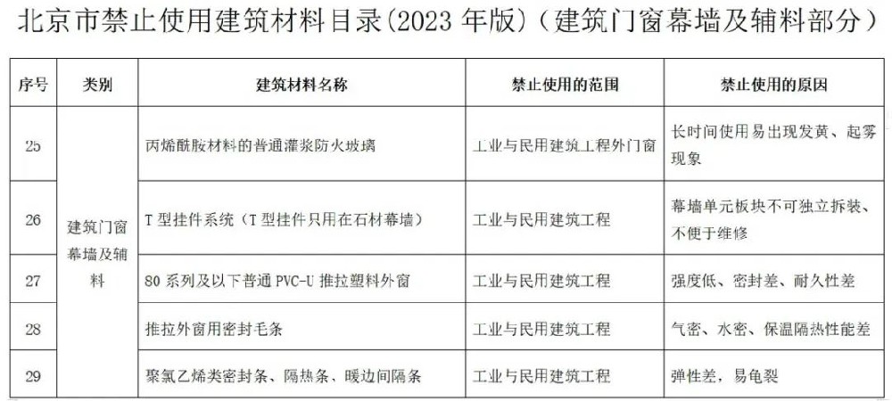 【晶顺科技】列入94种材料！《北京市禁止使用建筑材料目录(2023年版)》发布